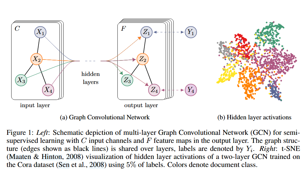 Semi-supervised classification with GCNs - hidden layer architecture